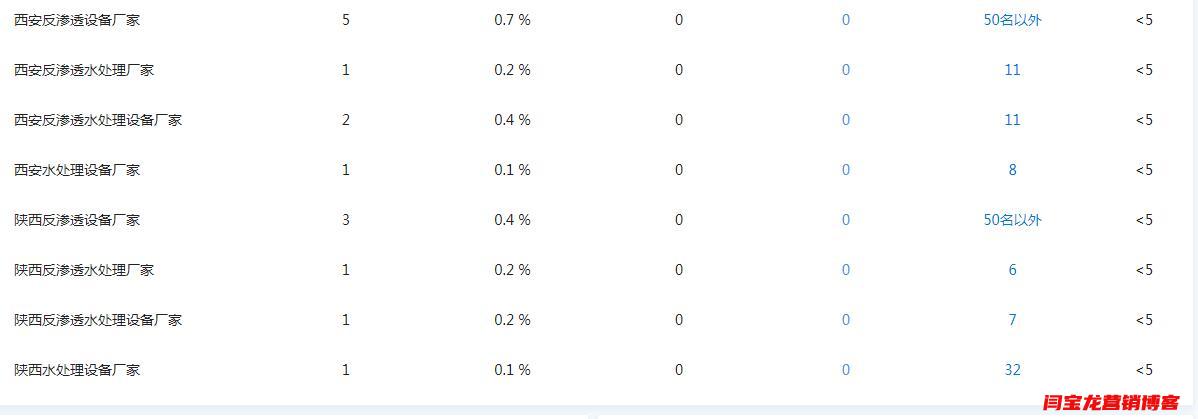 做好SEO優化網站時頁面內的seo關鍵詞怎么寫？