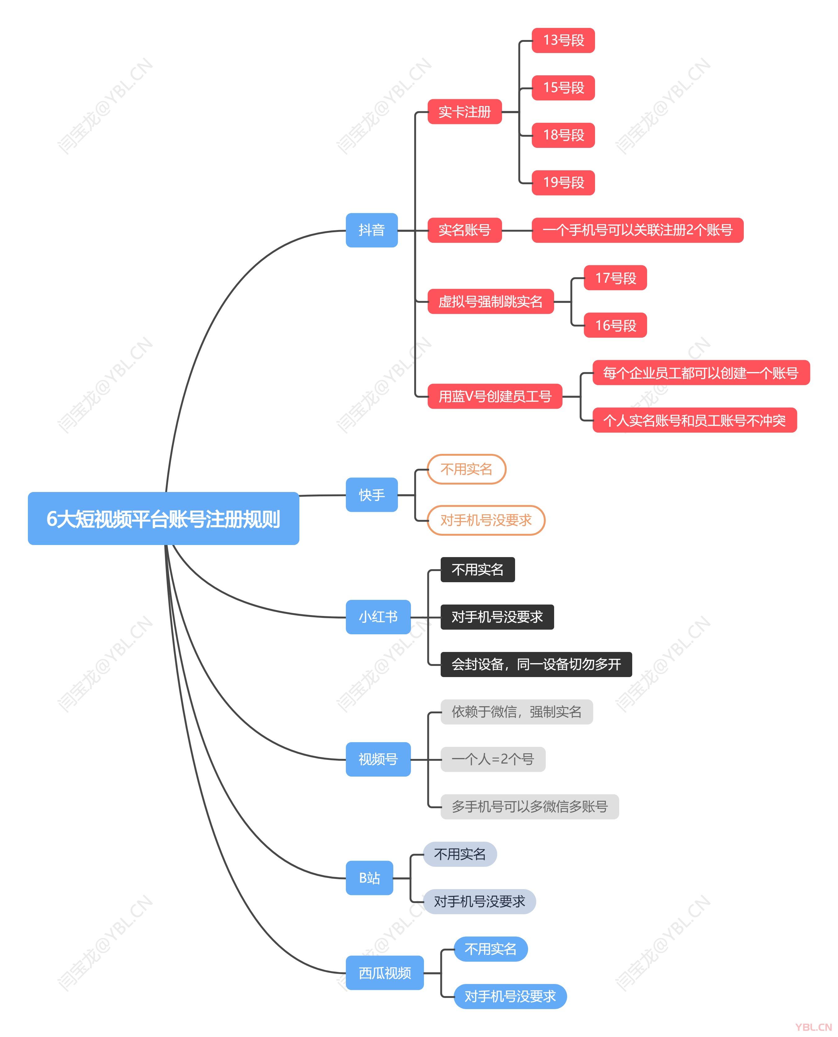 短視頻矩陣應搞懂6大短視頻平臺賬號規則【全在這里】